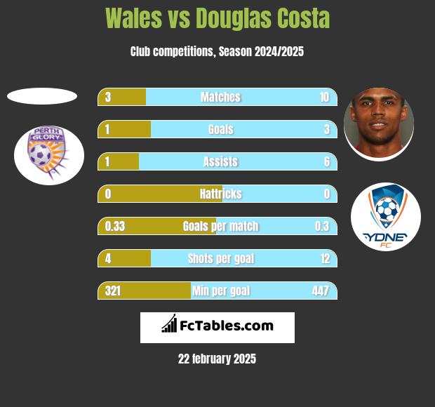 Wales vs Douglas Costa h2h player stats