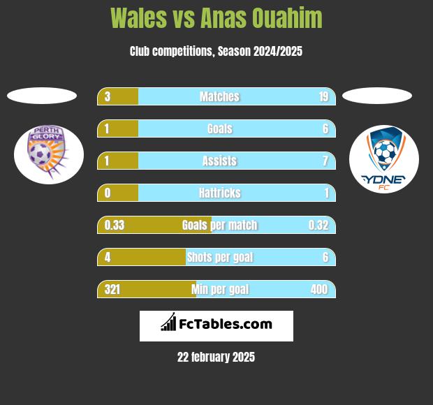 Wales vs Anas Ouahim h2h player stats