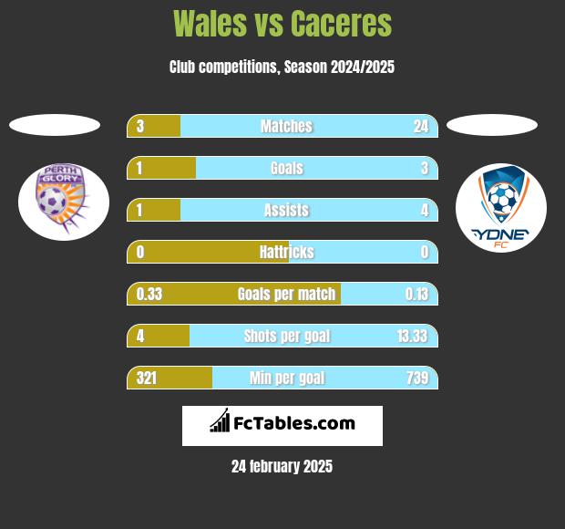 Wales vs Caceres h2h player stats