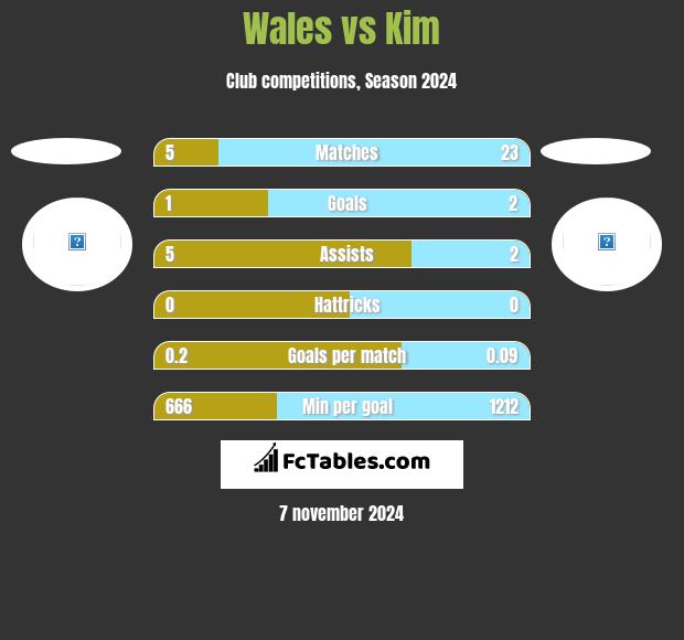 Wales vs Kim h2h player stats