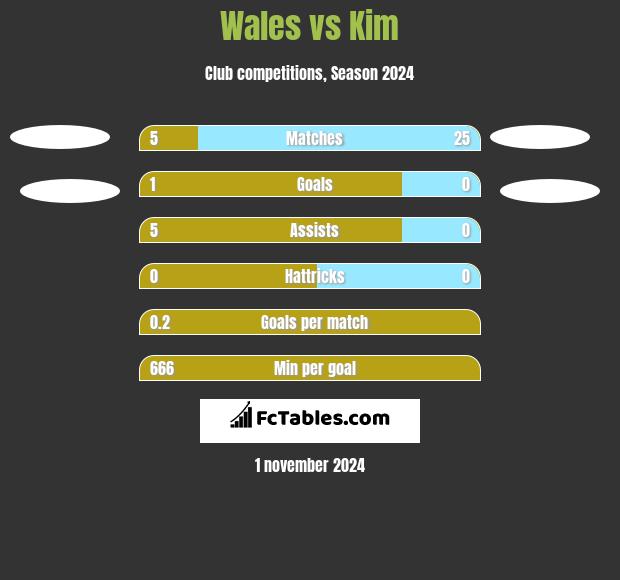 Wales vs Kim h2h player stats