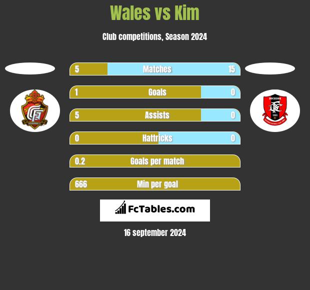 Wales vs Kim h2h player stats