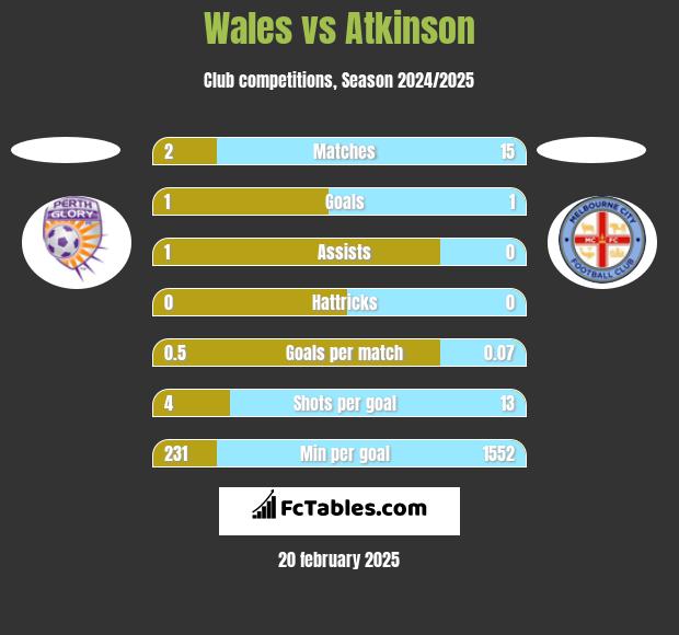 Wales vs Atkinson h2h player stats