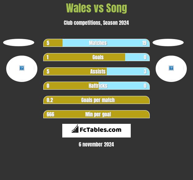 Wales vs Song h2h player stats