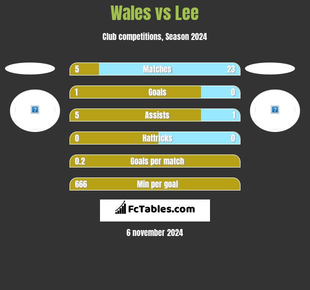 Wales vs Lee h2h player stats