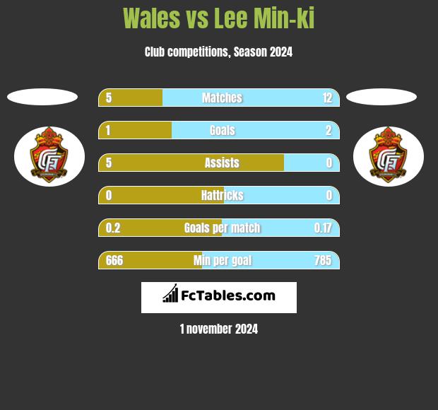 Wales vs Lee Min-ki h2h player stats