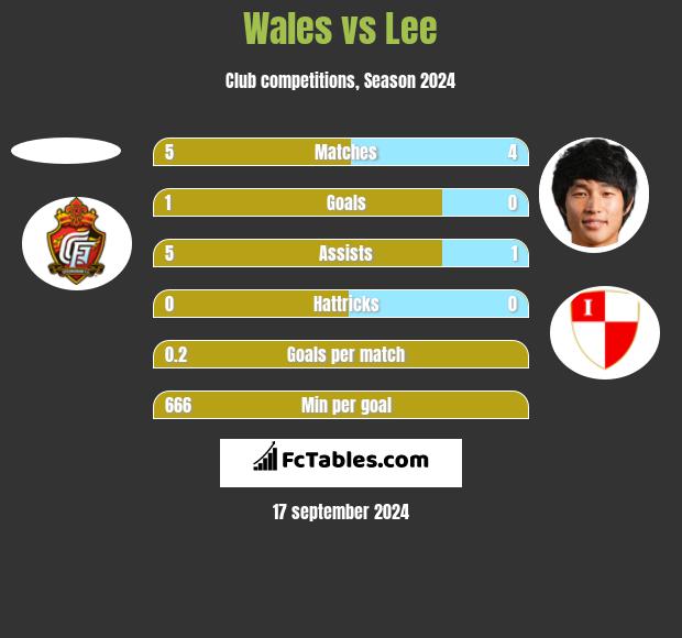 Wales vs Lee h2h player stats