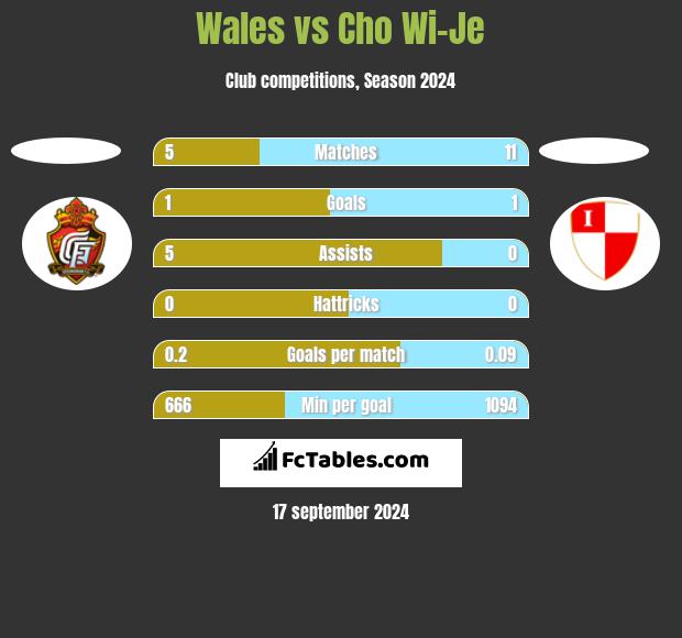 Wales vs Cho Wi-Je h2h player stats