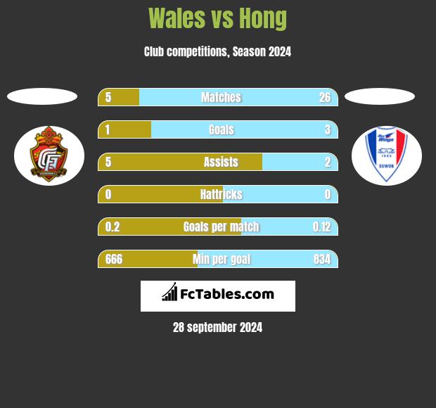 Wales vs Hong h2h player stats