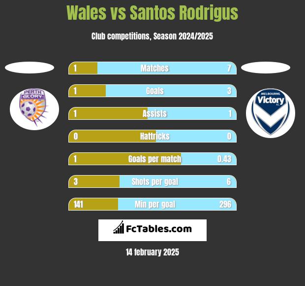 Wales vs Santos Rodrigus h2h player stats