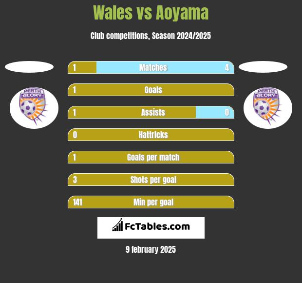 Wales vs Aoyama h2h player stats