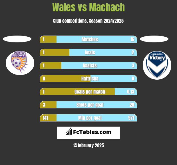 Wales vs Machach h2h player stats