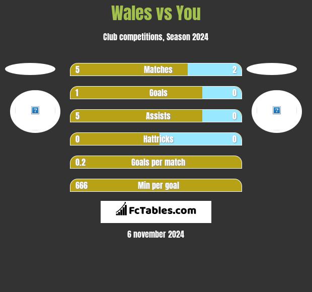 Wales vs You h2h player stats