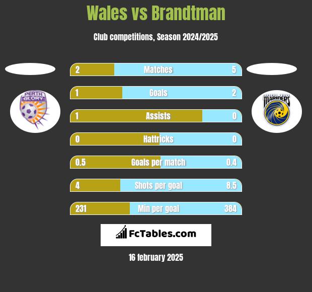 Wales vs Brandtman h2h player stats