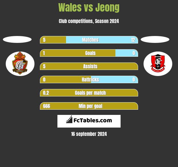 Wales vs Jeong h2h player stats