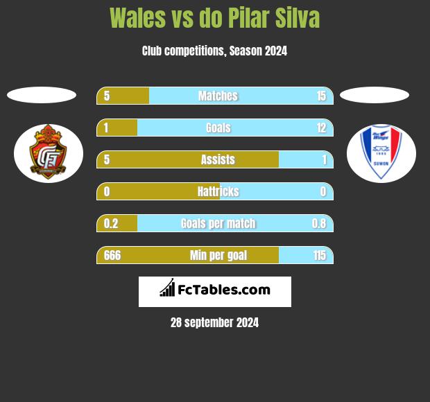 Wales vs do Pilar Silva h2h player stats