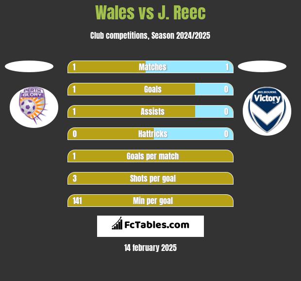 Wales vs J. Reec h2h player stats