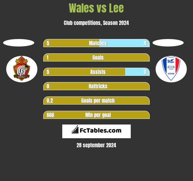 Wales vs Lee h2h player stats