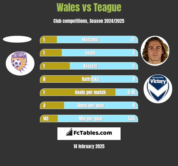 Wales vs Teague h2h player stats