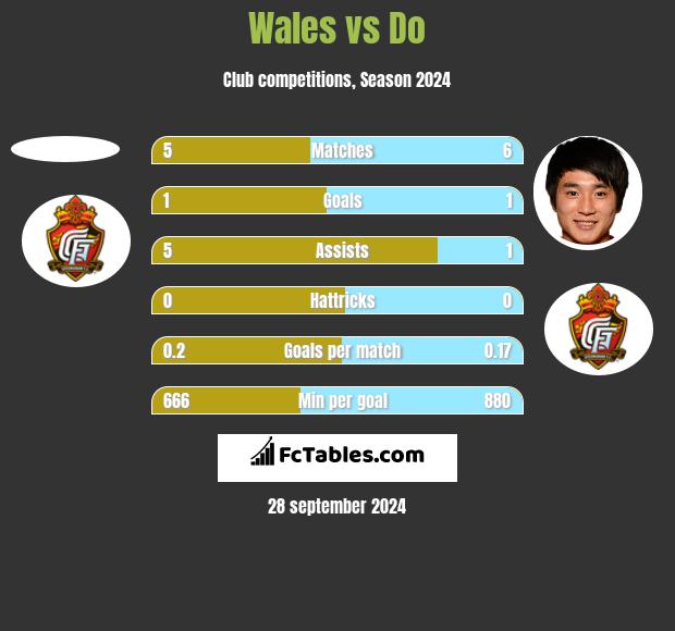 Wales vs Do h2h player stats