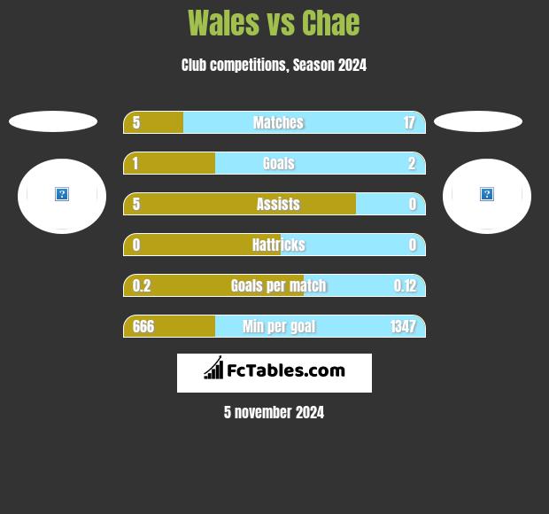 Wales vs Chae h2h player stats