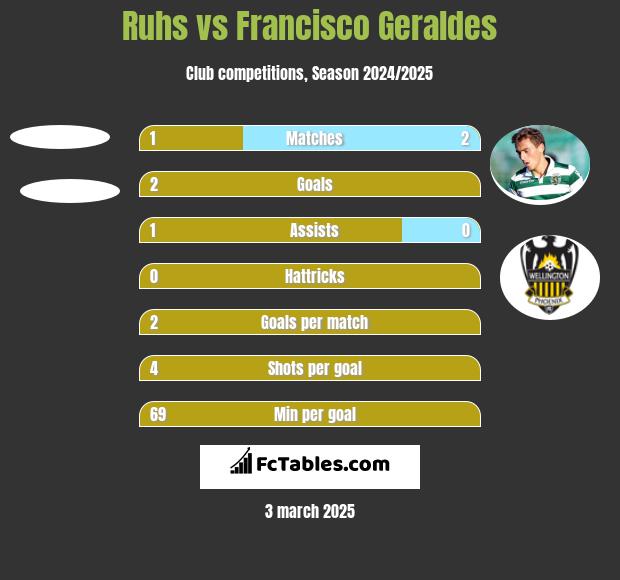 Ruhs vs Francisco Geraldes h2h player stats