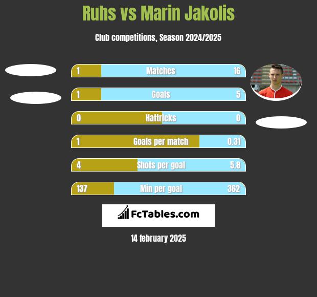 Ruhs vs Marin Jakolis h2h player stats