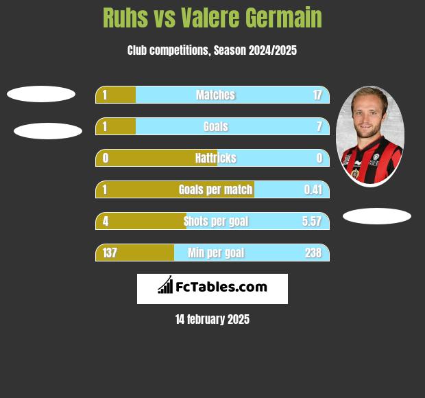 Ruhs vs Valere Germain h2h player stats