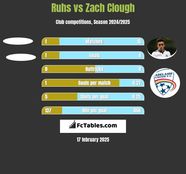 Ruhs vs Zach Clough h2h player stats