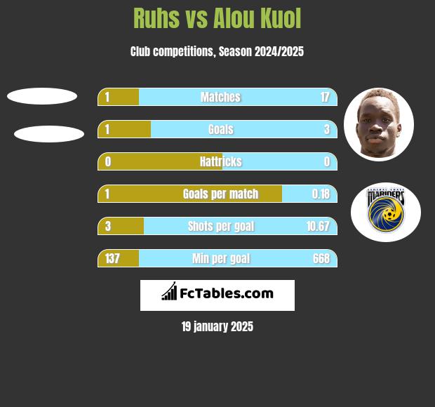 Ruhs vs Alou Kuol h2h player stats