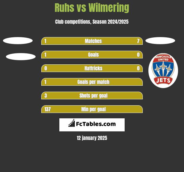 Ruhs vs Wilmering h2h player stats