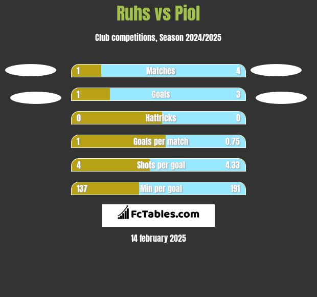 Ruhs vs Piol h2h player stats