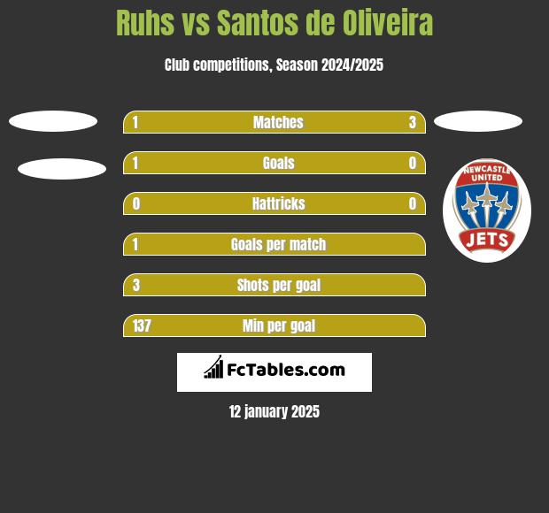 Ruhs vs Santos de Oliveira h2h player stats