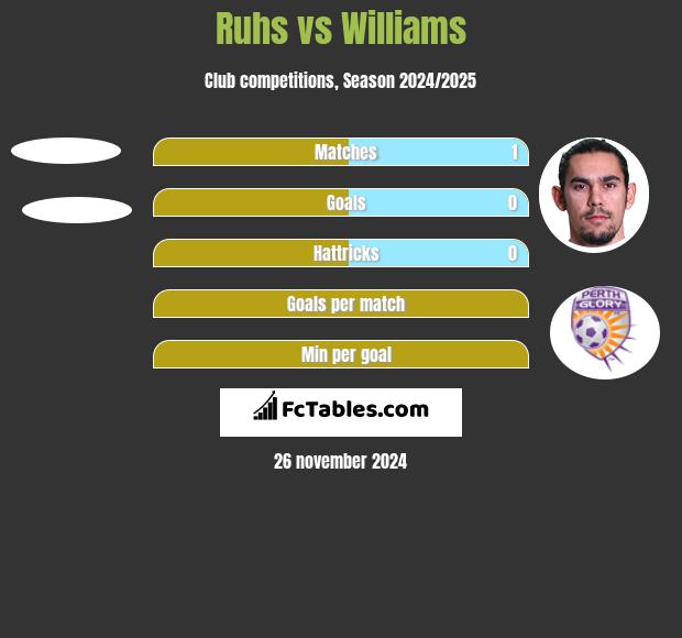 Ruhs vs Williams h2h player stats