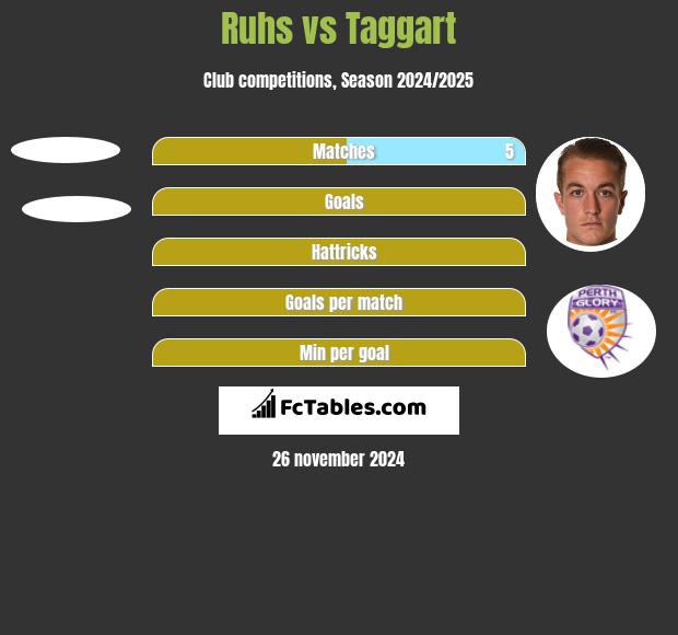 Ruhs vs Taggart h2h player stats