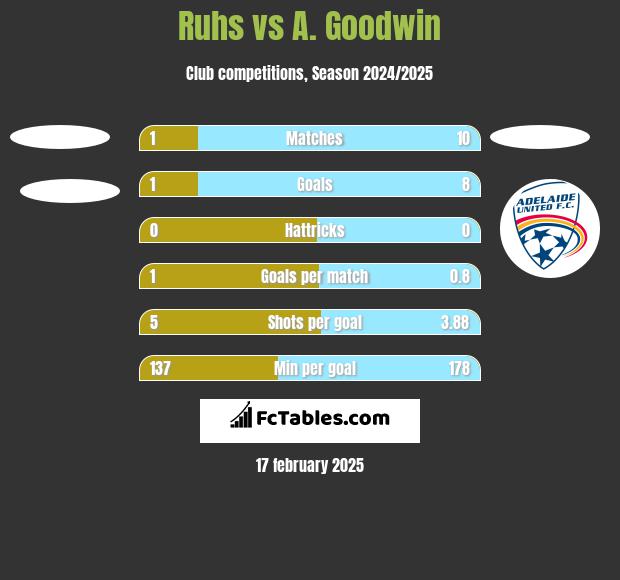 Ruhs vs A. Goodwin h2h player stats