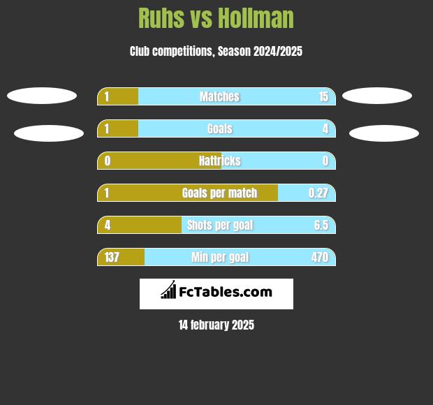 Ruhs vs Hollman h2h player stats