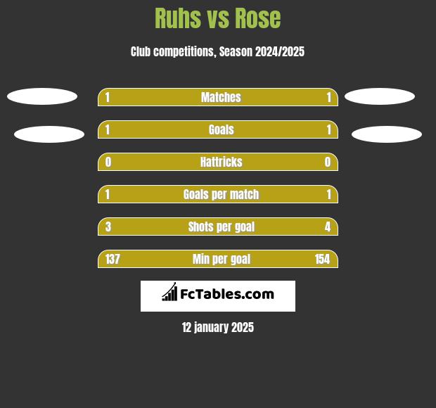 Ruhs vs Rose h2h player stats