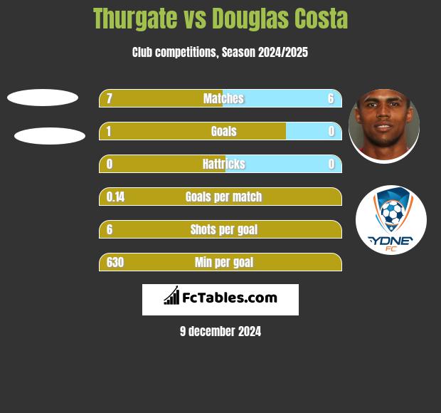 Thurgate vs Douglas Costa h2h player stats