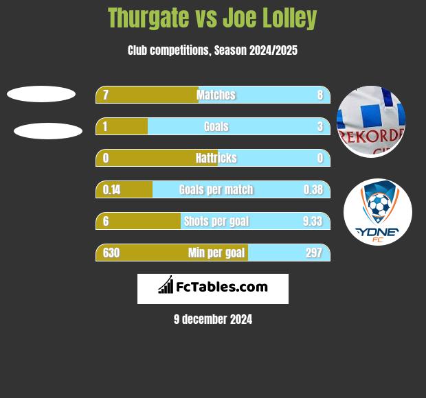 Thurgate vs Joe Lolley h2h player stats