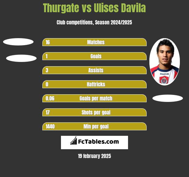 Thurgate vs Ulises Davila h2h player stats