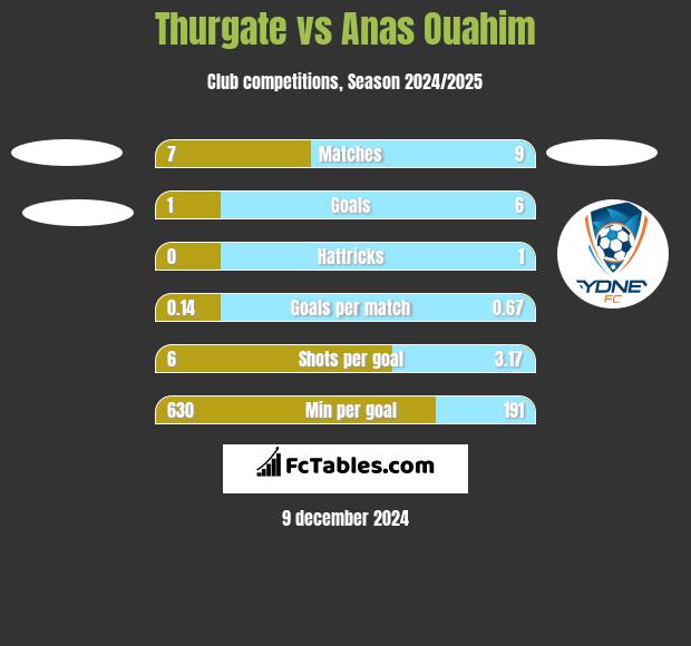 Thurgate vs Anas Ouahim h2h player stats