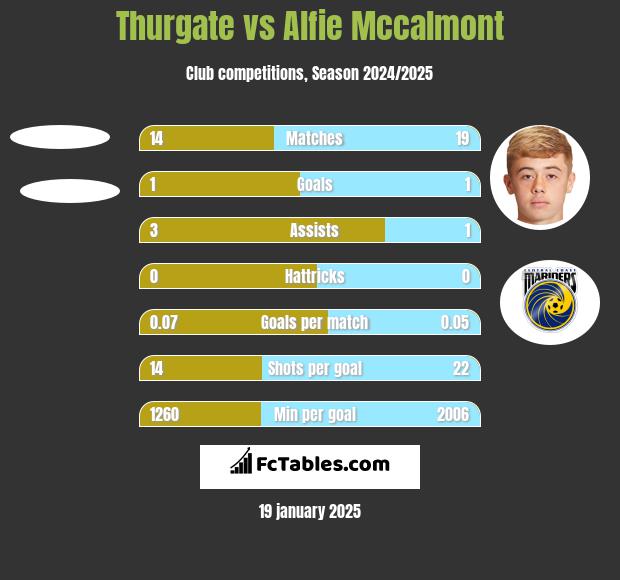 Thurgate vs Alfie Mccalmont h2h player stats