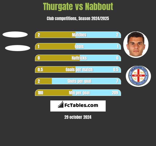 Thurgate vs Nabbout h2h player stats