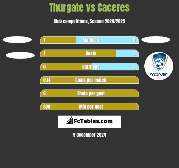 Thurgate vs Caceres h2h player stats