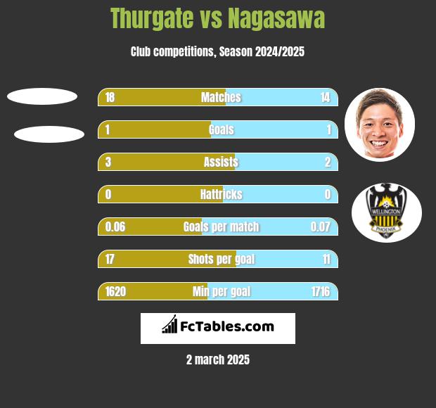 Thurgate vs Nagasawa h2h player stats