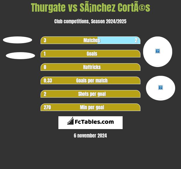 Thurgate vs SÃ¡nchez CortÃ©s h2h player stats