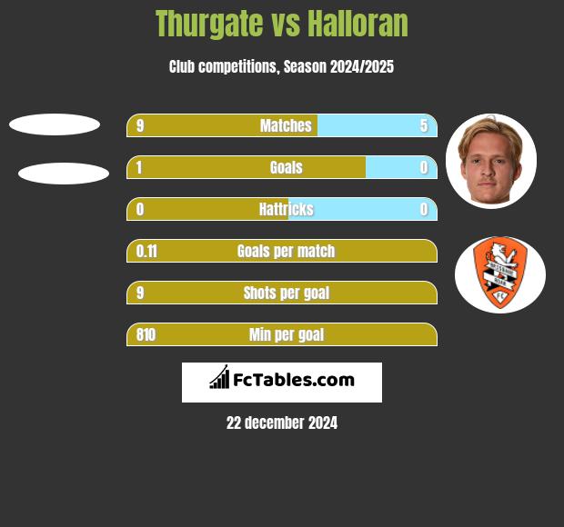 Thurgate vs Halloran h2h player stats