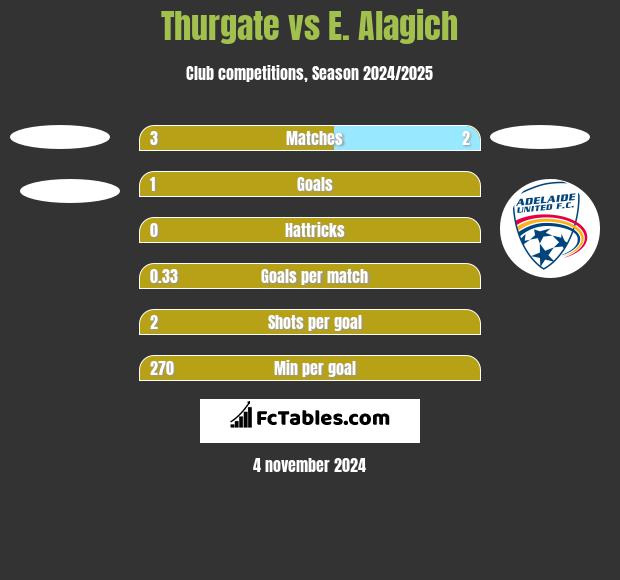 Thurgate vs E. Alagich h2h player stats