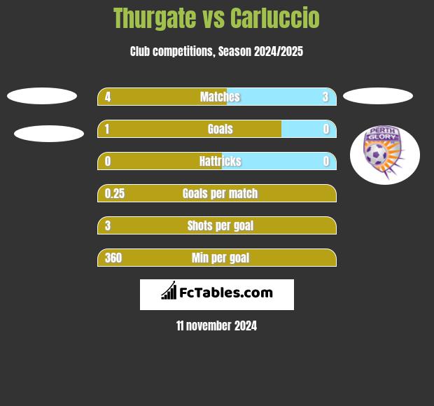 Thurgate vs Carluccio h2h player stats